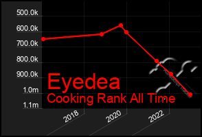 Total Graph of Eyedea