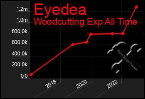 Total Graph of Eyedea