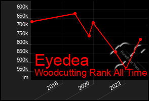 Total Graph of Eyedea