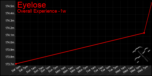1 Week Graph of Eyelose