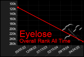 Total Graph of Eyelose