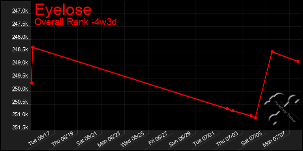 Last 31 Days Graph of Eyelose