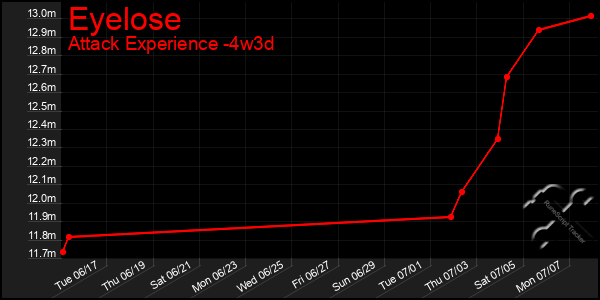 Last 31 Days Graph of Eyelose