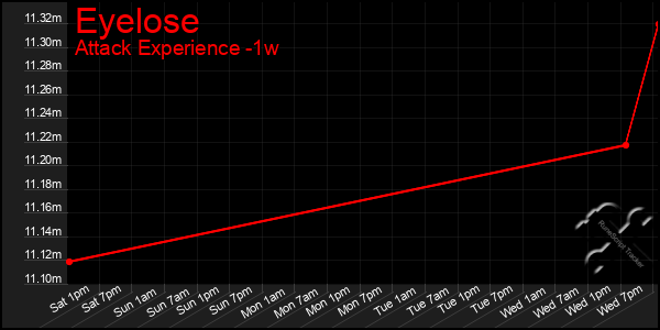 Last 7 Days Graph of Eyelose