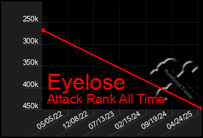 Total Graph of Eyelose