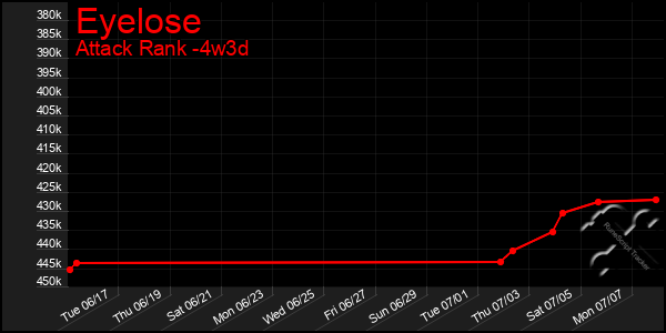 Last 31 Days Graph of Eyelose