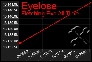 Total Graph of Eyelose