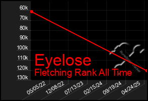 Total Graph of Eyelose