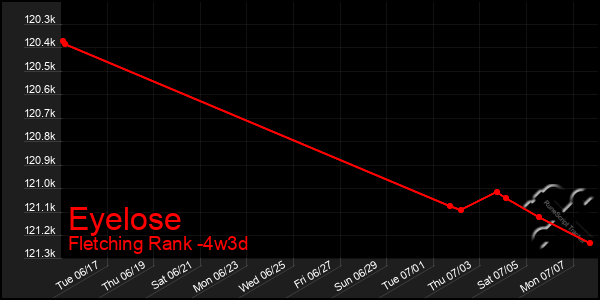 Last 31 Days Graph of Eyelose