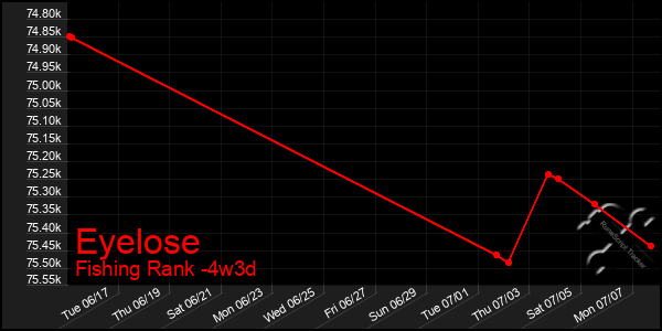 Last 31 Days Graph of Eyelose