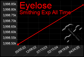 Total Graph of Eyelose