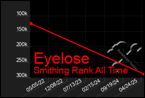 Total Graph of Eyelose
