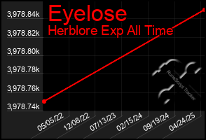Total Graph of Eyelose