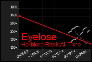 Total Graph of Eyelose