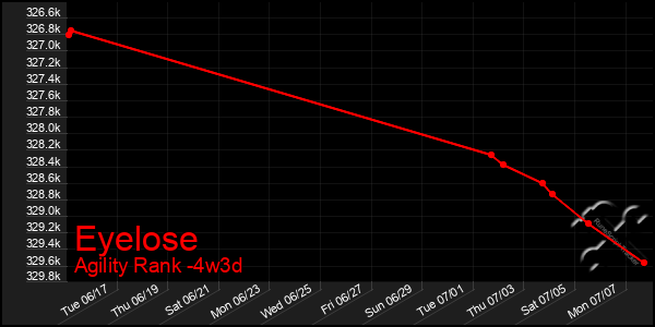Last 31 Days Graph of Eyelose