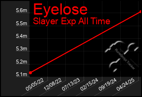 Total Graph of Eyelose