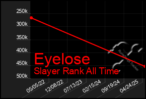 Total Graph of Eyelose