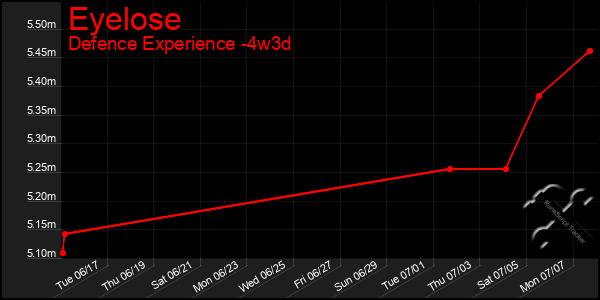 Last 31 Days Graph of Eyelose