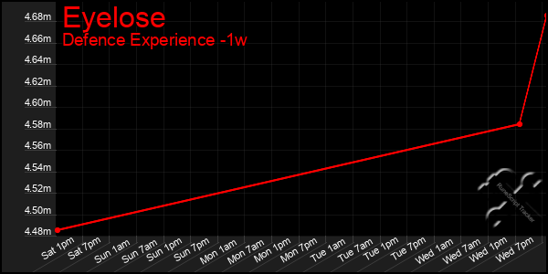 Last 7 Days Graph of Eyelose