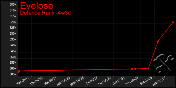 Last 31 Days Graph of Eyelose