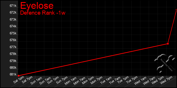 Last 7 Days Graph of Eyelose