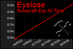 Total Graph of Eyelose