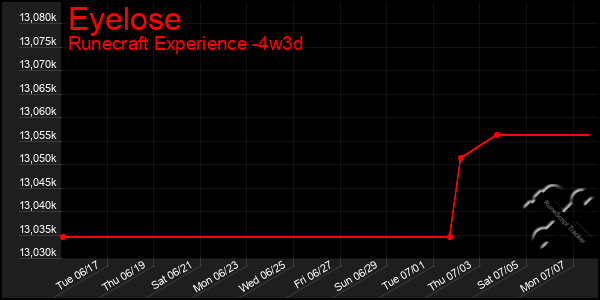 Last 31 Days Graph of Eyelose