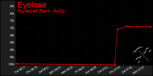 Last 31 Days Graph of Eyelose