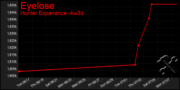 Last 31 Days Graph of Eyelose