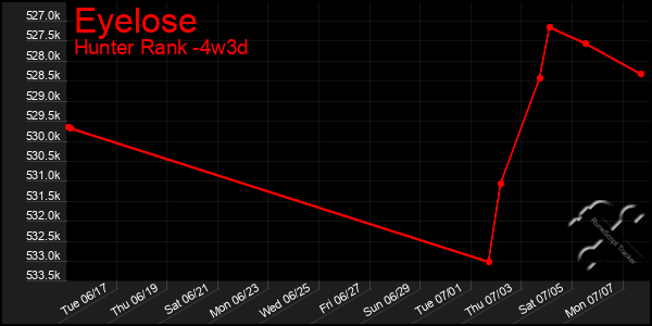 Last 31 Days Graph of Eyelose