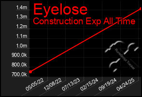 Total Graph of Eyelose