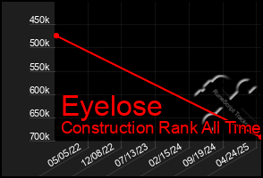 Total Graph of Eyelose