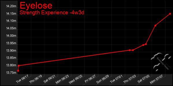 Last 31 Days Graph of Eyelose