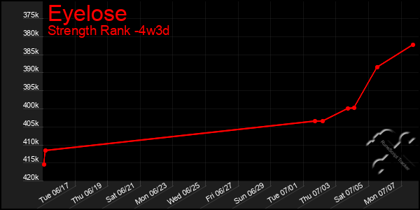 Last 31 Days Graph of Eyelose