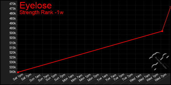Last 7 Days Graph of Eyelose