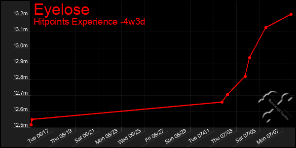 Last 31 Days Graph of Eyelose