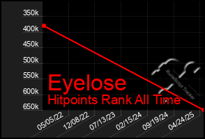 Total Graph of Eyelose