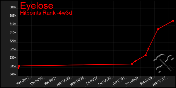 Last 31 Days Graph of Eyelose