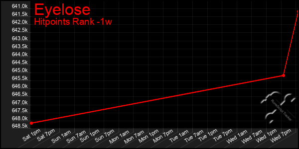 Last 7 Days Graph of Eyelose