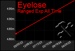 Total Graph of Eyelose