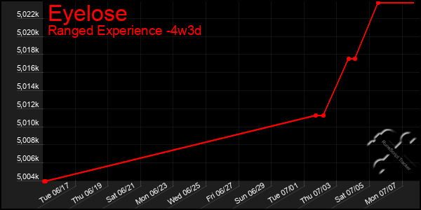 Last 31 Days Graph of Eyelose