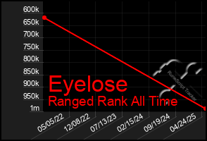 Total Graph of Eyelose