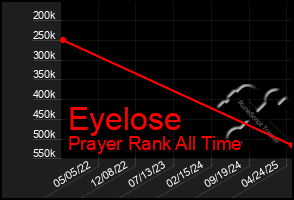 Total Graph of Eyelose