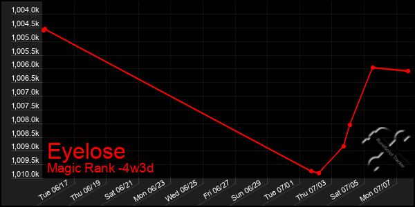 Last 31 Days Graph of Eyelose