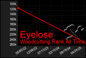 Total Graph of Eyelose
