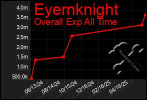 Total Graph of Eyernknight