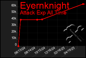 Total Graph of Eyernknight