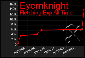 Total Graph of Eyernknight