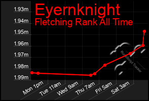 Total Graph of Eyernknight