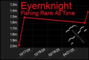 Total Graph of Eyernknight